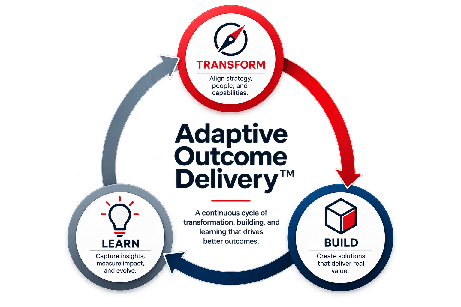 Adaptive Outcome Delivery: a continuous cycle of Transform (align strategy, people, and capabilities), Build (create solutions that deliver real value), and Learn (capture insights, measure impact, and evolve).