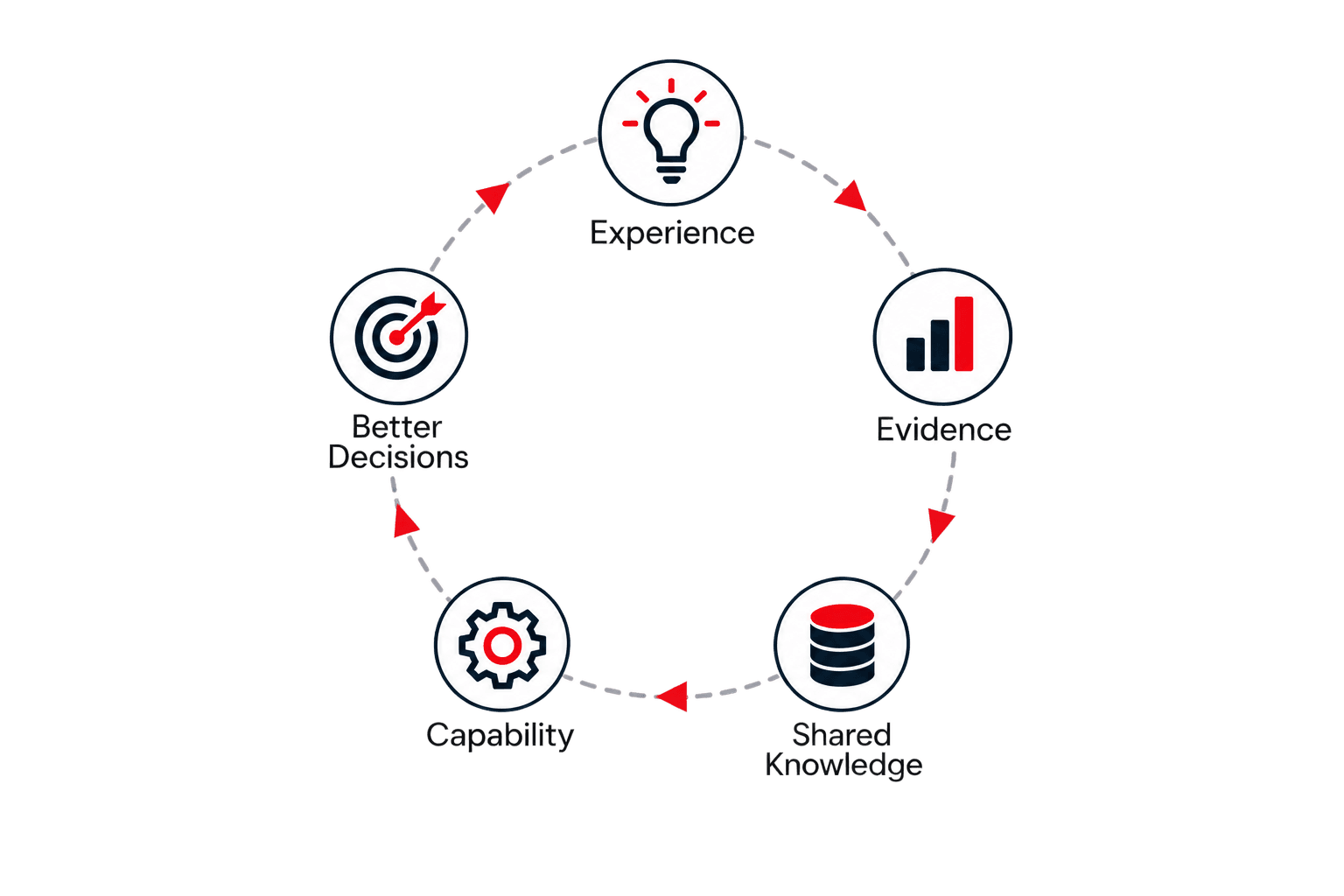 A continuous learning cycle: Experience, then Evidence, then Shared Knowledge, then Capability, then Better Decisions, then back to Experience.